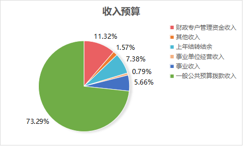 91自拍论坛2023年单位预算情况的说明1467.png