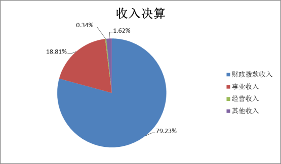 91自拍论坛2022年度部门决算(1)1441.png