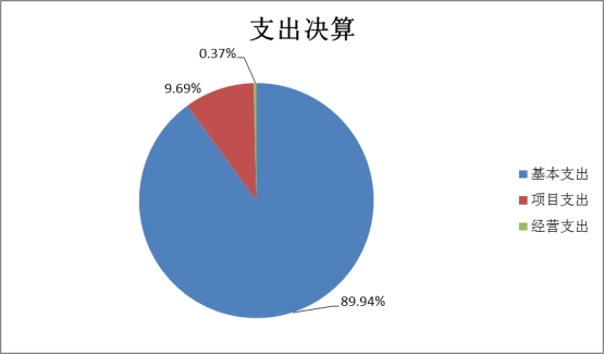 91自拍论坛2022年度部门决算(1)1662.png